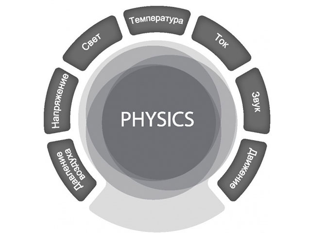 Цифровая лаборатория SenseDisc Physics